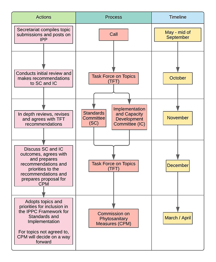 Calls_process